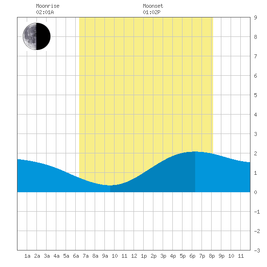Houston Ship Channel tide chart for Sunday, May 22, 2022