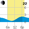 Houston Ship Channel tide chart for Sunday, May 22, 2022