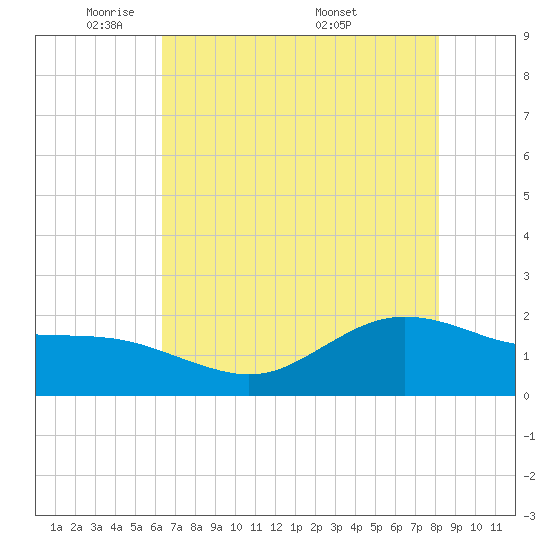 Houston Ship Channel tide chart for Monday, May 23, 2022