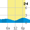 Houston Ship Channel tide chart for Tuesday, May 24, 2022