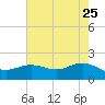 Houston Ship Channel tide chart for Wednesday, May 25, 2022