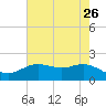 Houston Ship Channel tide chart for Thursday, May 26, 2022