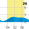 Houston Ship Channel tide chart for Saturday, May 28, 2022