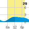 Houston Ship Channel tide chart for Sunday, May 29, 2022