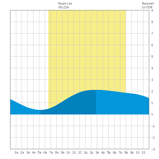 Houston Ship Channel tide chart for Tuesday, May 3, 2022