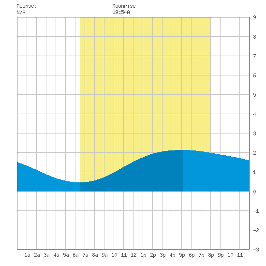 Houston Ship Channel tide chart for Thursday, May 5, 2022