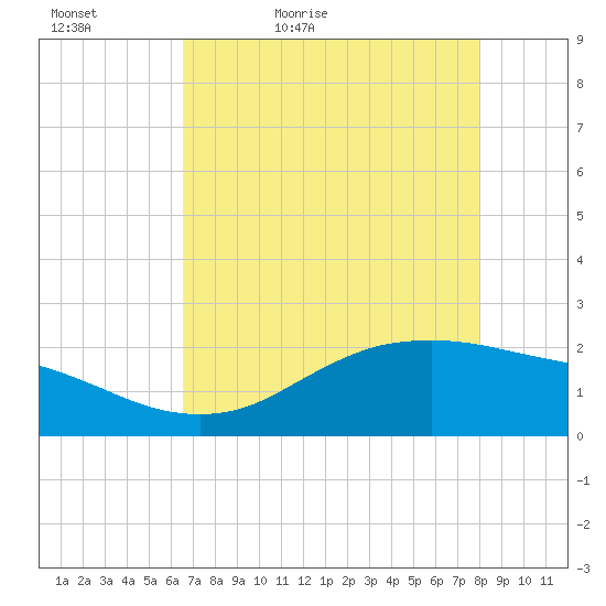 Houston Ship Channel tide chart for Friday, May 6, 2022