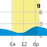 Houston Ship Channel tide chart for Monday, May 9, 2022