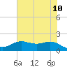 Houston Ship Channel tide chart for Friday, June 10, 2022