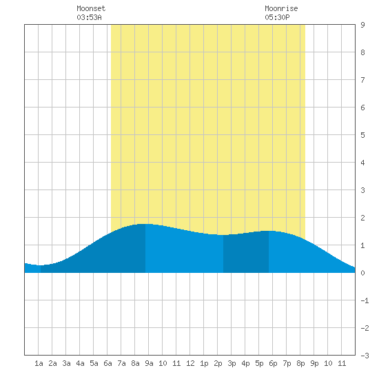 Houston Ship Channel tide chart for Saturday, June 11, 2022