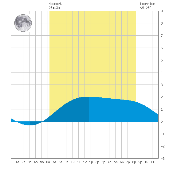 Houston Ship Channel tide chart for Tuesday, June 14, 2022