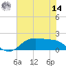 Houston Ship Channel tide chart for Tuesday, June 14, 2022