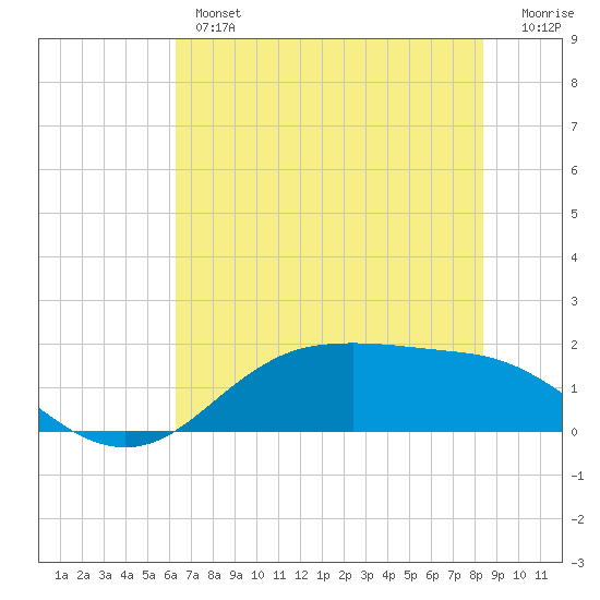 Houston Ship Channel tide chart for Wednesday, June 15, 2022