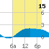 Houston Ship Channel tide chart for Wednesday, June 15, 2022