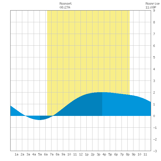 Houston Ship Channel tide chart for Thursday, June 16, 2022