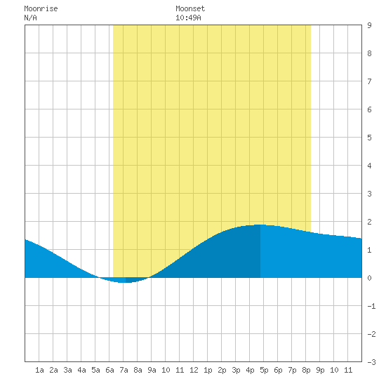 Houston Ship Channel tide chart for Saturday, June 18, 2022