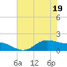 Houston Ship Channel tide chart for Sunday, June 19, 2022