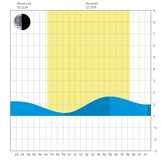 Houston Ship Channel tide chart for Monday, June 20, 2022