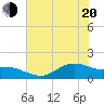 Houston Ship Channel tide chart for Monday, June 20, 2022