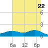 Houston Ship Channel tide chart for Wednesday, June 22, 2022