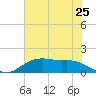 Houston Ship Channel tide chart for Saturday, June 25, 2022