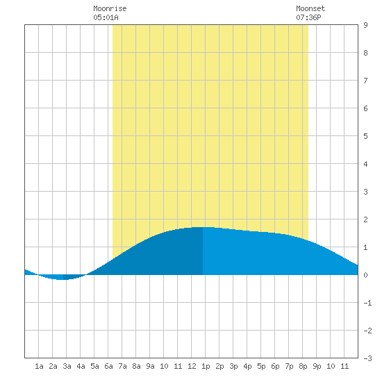 Houston Ship Channel tide chart for Monday, June 27, 2022