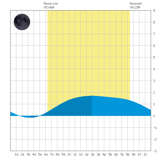 Houston Ship Channel tide chart for Tuesday, June 28, 2022