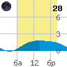Houston Ship Channel tide chart for Tuesday, June 28, 2022