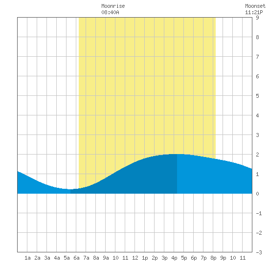 Houston Ship Channel tide chart for Thursday, June 2, 2022
