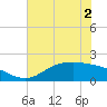 Houston Ship Channel tide chart for Thursday, June 2, 2022