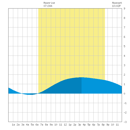 Houston Ship Channel tide chart for Thursday, June 30, 2022