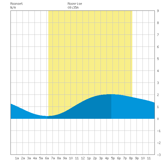 Houston Ship Channel tide chart for Friday, June 3, 2022