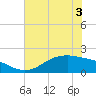 Houston Ship Channel tide chart for Friday, June 3, 2022