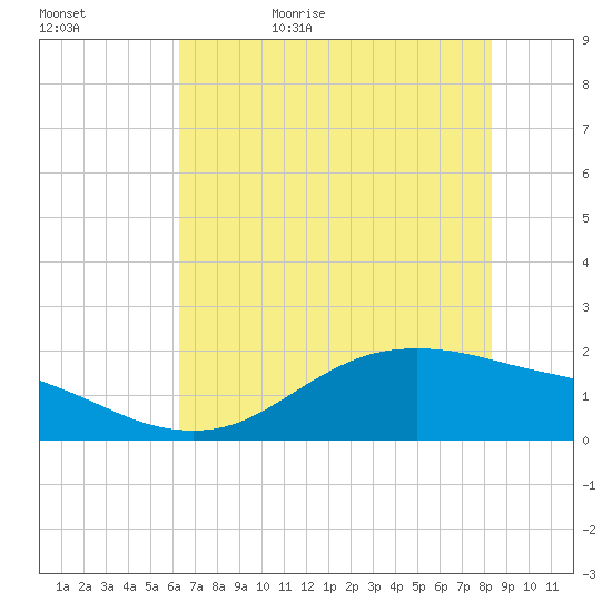 Houston Ship Channel tide chart for Saturday, June 4, 2022