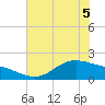 Houston Ship Channel tide chart for Sunday, June 5, 2022