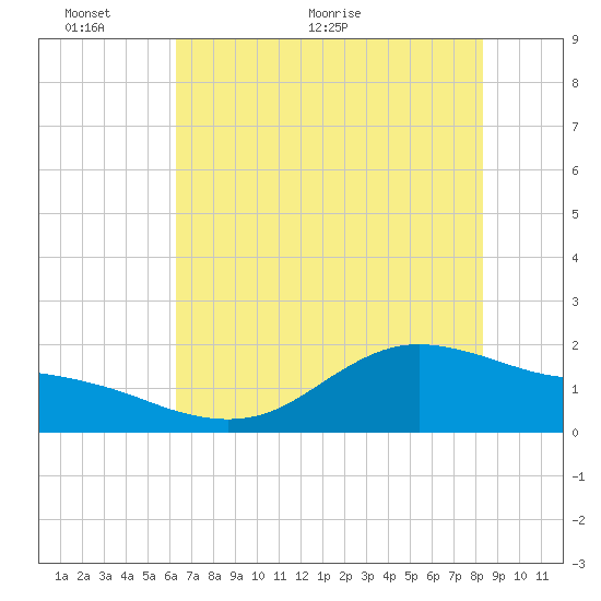 Houston Ship Channel tide chart for Monday, June 6, 2022