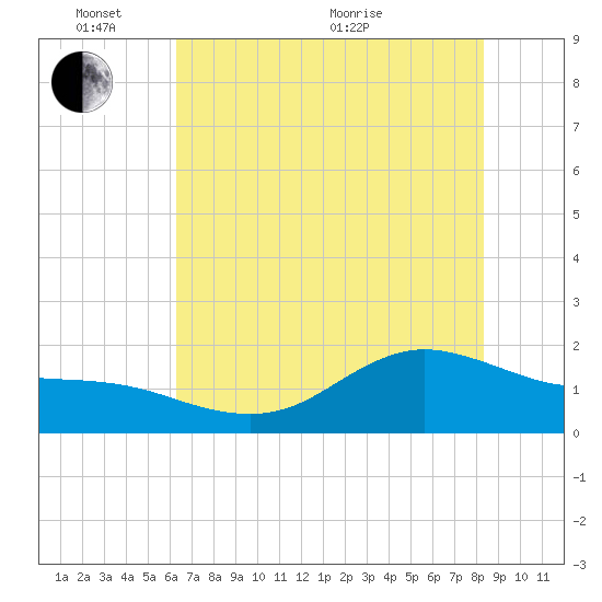 Houston Ship Channel tide chart for Tuesday, June 7, 2022