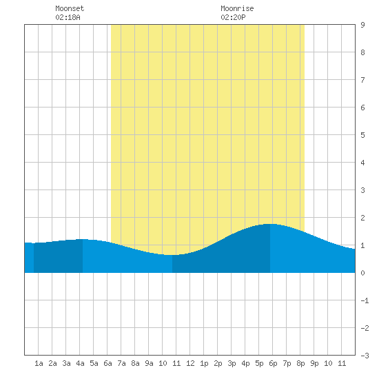 Houston Ship Channel tide chart for Wednesday, June 8, 2022
