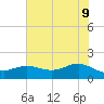 Houston Ship Channel tide chart for Thursday, June 9, 2022