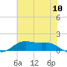Houston Ship Channel tide chart for Sunday, July 10, 2022
