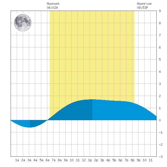 Houston Ship Channel tide chart for Wednesday, July 13, 2022