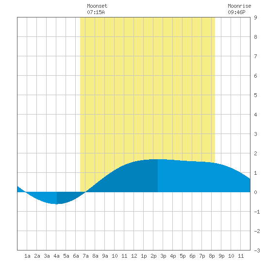 Houston Ship Channel tide chart for Thursday, July 14, 2022