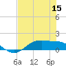 Houston Ship Channel tide chart for Friday, July 15, 2022