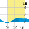 Houston Ship Channel tide chart for Saturday, July 16, 2022