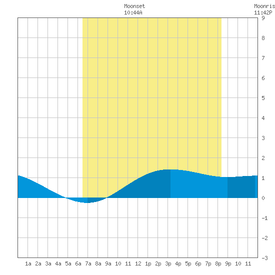 Houston Ship Channel tide chart for Sunday, July 17, 2022