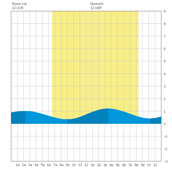 Houston Ship Channel tide chart for Tuesday, July 19, 2022