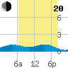 Houston Ship Channel tide chart for Wednesday, July 20, 2022