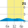 Houston Ship Channel tide chart for Thursday, July 21, 2022