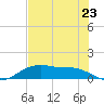 Houston Ship Channel tide chart for Saturday, July 23, 2022