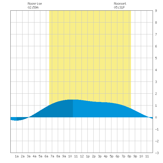 Houston Ship Channel tide chart for Sunday, July 24, 2022